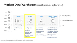 Advanced Analytics
Social
LOB
Graph
IoT
Image
CRM
INGEST STORE PREP MODEL & SERVE
(& store)
Data orchestration
and monitoring
Big data store Transform & Clean Data warehouse
AI
BI + Reporting
Azure Data Factory
SSIS
Azure Data Lake
Storage Gen2
Blob Storage
Azure Data Lake
Storage Gen1
SQL Server 2019 Big
Data Cluster
Azure Databricks
Azure HDInsight
PolyBase & Stored
Procedures
Power BI Dataflow
Azure Data Lake Analytics
Azure SQL Data Warehouse
Azure Analysis Services
SQL Database (Single, MI,
HyperScale, Serverless)
SQL Server in a VM
Cosmos DB
Power BI Aggregations
 