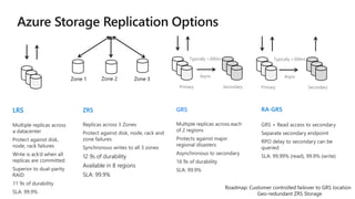 LRS
Multiple replicas across
a datacenter
Protect against disk,
node, rack failures
Write is ack’d when all
replicas are committed
Superior to dual-parity
RAID
11 9s of durability
SLA: 99.9%
GRS
Multiple replicas across each
of 2 regions
Protects against major
regional disasters
Asynchronous to secondary
16 9s of durability
SLA: 99.9%
RA-GRS
GRS + Read access to secondary
Separate secondary endpoint
RPO delay to secondary can be
queried
SLA: 99.99% (read), 99.9% (write)
Zone 1
ZRS
Replicas across 3 Zones
Protect against disk, node, rack and
zone failures
Synchronous writes to all 3 zones
12 9s of durability
Available in 8 regions
SLA: 99.9%
Zone 2 Zone 3
 