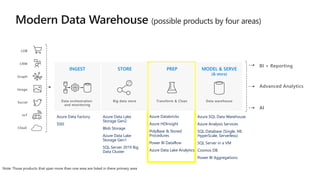 Advanced Analytics
Social
LOB
Graph
IoT
Image
CRM
INGEST STORE PREP MODEL & SERVE
(& store)
Data orchestration
and monitoring
Big data store Transform & Clean Data warehouse
AI
BI + Reporting
Azure Data Factory
SSIS
Azure Data Lake
Storage Gen2
Blob Storage
Azure Data Lake
Storage Gen1
SQL Server 2019 Big
Data Cluster
Azure Databricks
Azure HDInsight
PolyBase & Stored
Procedures
Power BI Dataflow
Azure Data Lake Analytics
Azure SQL Data Warehouse
Azure Analysis Services
SQL Database (Single, MI,
HyperScale, Serverless)
SQL Server in a VM
Cosmos DB
Power BI Aggregations
 