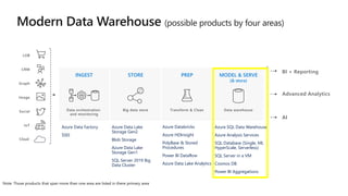 Advanced Analytics
Social
LOB
Graph
IoT
Image
CRM
INGEST STORE PREP MODEL & SERVE
(& store)
Data orchestration
and monitoring
Big data store Transform & Clean Data warehouse
AI
BI + Reporting
Azure Data Factory
SSIS
Azure Data Lake
Storage Gen2
Blob Storage
Azure Data Lake
Storage Gen1
SQL Server 2019 Big
Data Cluster
Azure Databricks
Azure HDInsight
PolyBase & Stored
Procedures
Power BI Dataflow
Azure Data Lake Analytics
Azure SQL Data Warehouse
Azure Analysis Services
SQL Database (Single, MI,
HyperScale, Serverless)
SQL Server in a VM
Cosmos DB
Power BI Aggregations
 