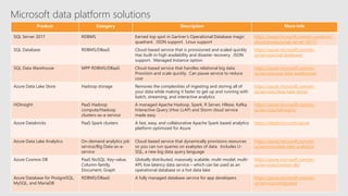 Microsoft data platform solutions
Product Category Description More Info
SQL Server 2017 RDBMS Earned top spot in Gartner’s Operational Database magic
quadrant. JSON support. Linux support
https://www.microsoft.com/en-us/server-
cloud/products/sql-server-2017/
SQL Database RDBMS/DBaaS Cloud-based service that is provisioned and scaled quickly.
Has built-in high availability and disaster recovery. JSON
support. Managed Instance option
https://azure.microsoft.com/en-
us/services/sql-database/
SQL Data Warehouse MPP RDBMS/DBaaS Cloud-based service that handles relational big data.
Provision and scale quickly. Can pause service to reduce
cost
https://azure.microsoft.com/en-
us/services/sql-data-warehouse/
Azure Data Lake Store Hadoop storage Removes the complexities of ingesting and storing all of
your data while making it faster to get up and running with
batch, streaming, and interactive analytics
https://azure.microsoft.com/en-
us/services/data-lake-store/
HDInsight PaaS Hadoop
compute/Hadoop
clusters-as-a-service
A managed Apache Hadoop, Spark, R Server, HBase, Kafka,
Interactive Query (Hive LLAP) and Storm cloud service
made easy
https://azure.microsoft.com/en-
us/services/hdinsight/
Azure Databricks PaaS Spark clusters A fast, easy, and collaborative Apache Spark based analytics
platform optimized for Azure
https://databricks.com/azure
Azure Data Lake Analytics On-demand analytics job
service/Big Data-as-a-
service
Cloud-based service that dynamically provisions resources
so you can run queries on exabytes of data. Includes U-
SQL, a new big data query language
https://azure.microsoft.com/en-
us/services/data-lake-analytics/
Azure Cosmos DB PaaS NoSQL: Key-value,
Column-family,
Document, Graph
Globally distributed, massively scalable, multi-model, multi-
API, low latency data service – which can be used as an
operational database or a hot data lake
https://azure.microsoft.com/en-
us/services/cosmos-db/
Azure Database for PostgreSQL,
MySQL, and MariaDB
RDBMS/DBaaS A fully managed database service for app developers https://azure.microsoft.com/en-
us/services/postgresql
 