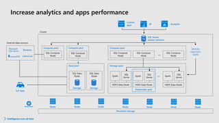Increase analytics and apps performance
Compute pool
SQL Compute
Node
SQL Compute
Node
SQL Compute
Node
…
Compute pool
SQL Compute
Node
IoT data
Directly
read from
HDFS
Persistent storage
…
Storage pool
SQL
Server
Spark
HDFS Data Node
SQL
Server
Spark
HDFS Data Node
SQL
Server
Spark
HDFS Data Node
Kubernetes pod
Analytics
Custom
apps BI
SQL Server
master instance
Node Node Node Node Node Node Node
SQL
Data pool
SQL Data
Node
SQL Data
Node
Compute pool
SQL Compute
Node
Storage Storage
Intelligence over all data
 