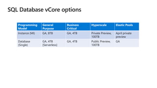 Programming
Model
General
Purpose
Business
Critical
Hyperscale Elastic Pools
Instance (MI) GA, 8TB GA, 4TB Private Preview,
100TB
April private
preview
Database
(Single)
GA, 4TB
[Serverless]
GA, 4TB Public Preview,
100TB
GA
 