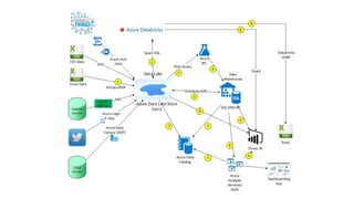 Building a modern data warehouse