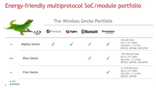 12
Energy-friendly multiprotocol SoC/module portfolio
■ Mighty Gecko ✓ ✓ ✓ ✓
256 kB Flash
Up to 19.5 dBm
Sub-GHz + 2.4 GHz
QFN32, QFN48, WLCSP40
■ ■ Blue Gecko ✓ ✓
128-256 kB Flash
Up to 19.5 dBm
Sub-GHz + 2.4 GHz
QFN32, QFN48, WLCSP40
■ Flex Gecko ✓
32-256 kB Flash
Up to 19.5 dBm
Sub-GHz + 2.4 GHz
QFN32, QFN48
The Wireless Gecko Portfolio
■ SoC
■ Module
 