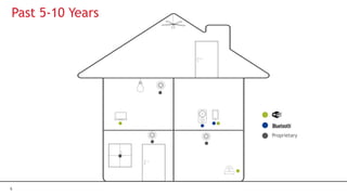 6
Past 5-10 Years
Proprietary
 