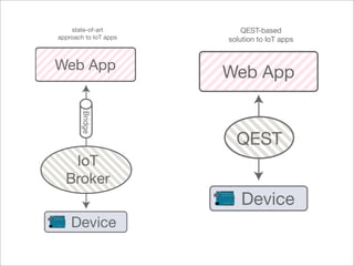 state-of-art
                  state-of-art                                             QEST-based      QEST-based
              approach to IoT apps IoT apps
                    approach to                                        solution to IoT apps
                                                                                       solution to IoT apps


  Web App                                                              Web App
                                                   Web App
                                                    Bridge
                                                                                     Web App

                                                                         QEST
                                                              Bridge



                                                                                                                                    QEST
                                                   IoT
                                                  Broker                  Device
                                                       IoT
                                                                                                                                    Device
                                                                                         3 2 1 0 9 8    7 6 5 4 3 2 1 0




                                                                                   GND
                                                                                   SCL

                                                                                  AREF
                                                                                   SDA
                                                                                         1 1 1 1   DIGITAL




                                                                                                                            RX
                                                                                                                            TX
                                                                                               PWM
                                                                                               PWM
                                                                                               PWM




                                                                                                               PWM
                                                                                                               PWM

                                                                                                                      PWM
                                                                                          L

                                                                                          TX
                                                                                               Arduino UNO                  ON




                                                      Broker
                                                                                          RX




                                                                                                                             1
                                                                                                                             ICSP




                                                                                                     www.arduino.cc




                                                                                          RESET
                                                                                          IOREF
                                                                                                    POWER         ANALOG IN




                                                                                          3V3
                                                                                                  5V Gnd Vin     0 1 2 3 4 5




                                                  Device
       3 2 1 0 9 8    7 6 5 4 3 2 1 0
 GND
 SCL

AREF
 SDA




       1 1 1 1   DIGITAL
                                          RX
                                          TX
             PWM
             PWM
             PWM




                             PWM
                             PWM

                                    PWM




        L

        TX
        RX
             Arduino UNO                  ON
                                           1




                                           ICSP




                   www.arduino.cc
        RESET
        IOREF




                  POWER         ANALOG IN
        3V3




                5V Gnd Vin     0 1 2 3 4 5




                                                             Device
 