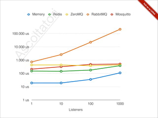 Memory   Redis    ZeroMQ       RabbitMQ   Mosquitto




                    r i
                 to
        lta
100.000 us
   co
 10.000 us
As


  1.000 us


   100 us


     10 us


      1 us
             1           10               100          1000
                              Listeners
 