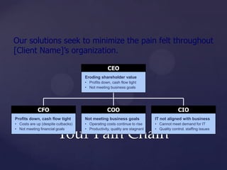 Our solutions seek to minimize the pain felt throughout
[Client Name]’s organization.

                                                 CEO
                                    Eroding shareholder value
                                    • Profits down, cash flow tight
                                    • Not meeting business goals




             CFO                                 COO                                     CIO
Profits down, cash flow tight       Not meeting business goals             IT not aligned with business
• Costs are up (despite cutbacks)   • Operating costs continue to rise     • Cannot meet demand for IT
• Not meeting financial goals       • Productivity, quality are stagnant   • Quality control, staffing issues

                        Your Pain Chain
 