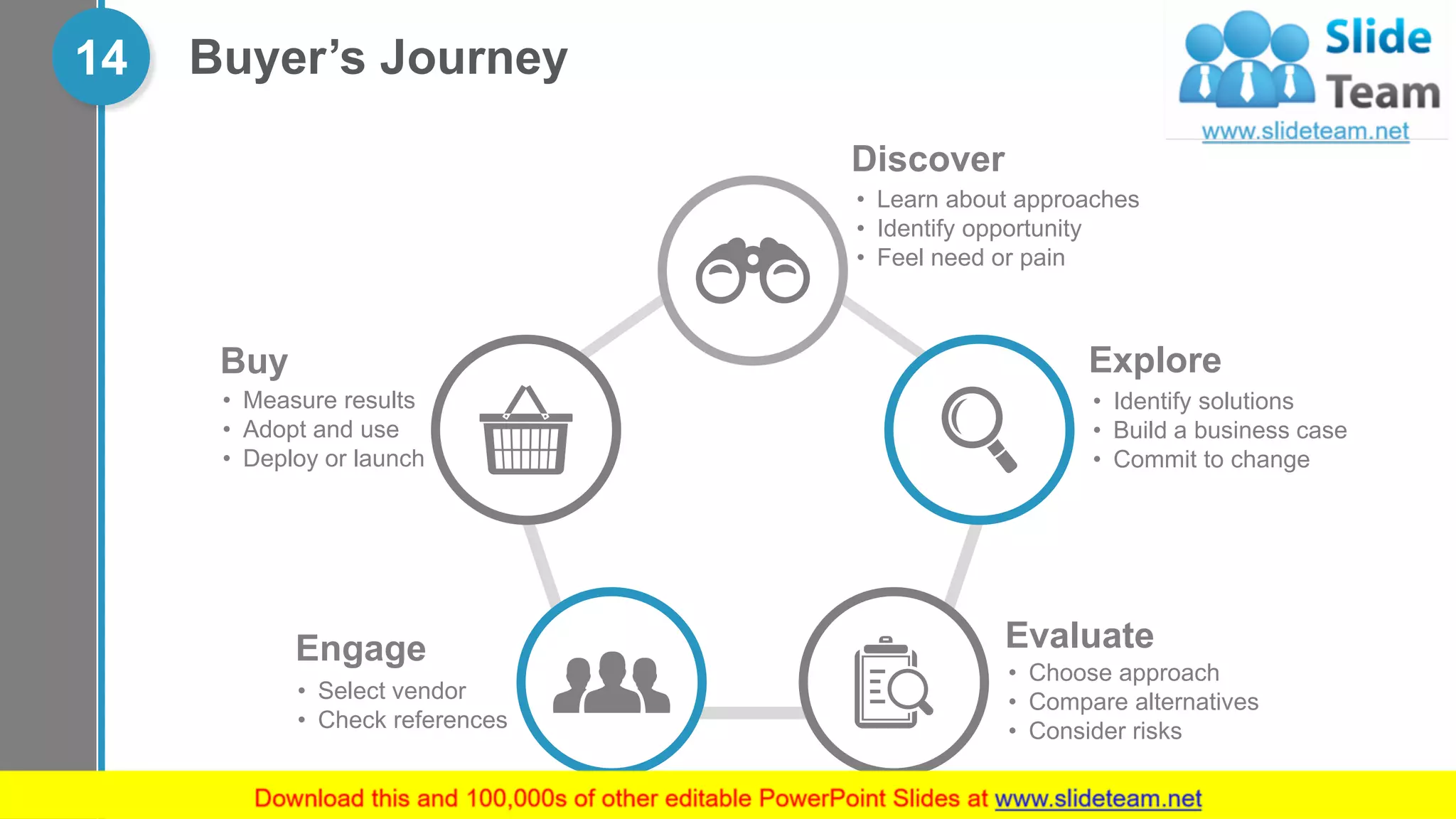 Buyer’s Journey14
Discover
• Learn about approaches
• Identify opportunity
• Feel need or pain
Explore
• Identify solutions
• Build a business case
• Commit to change
Evaluate
• Choose approach
• Compare alternatives
• Consider risks
Engage
• Select vendor
• Check references
Buy
• Measure results
• Adopt and use
• Deploy or launch
GG
 