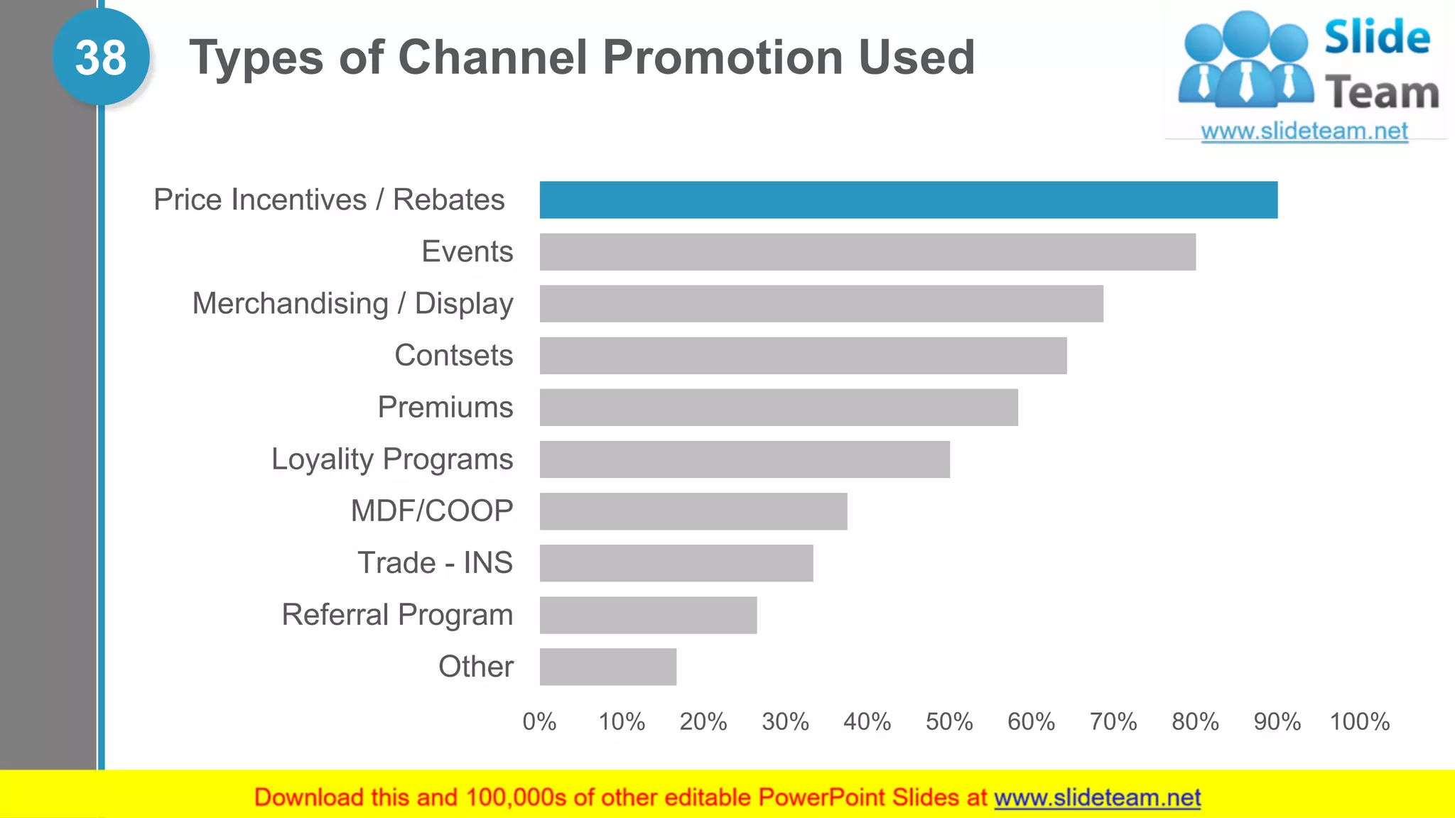 Types of Channel Promotion Used38
0% 10% 20% 30% 40% 50% 60% 70% 80% 90% 100%
Other
Referral Program
Trade - INS
MDF/COOP
Loyality Programs
Premiums
Contsets
Merchandising / Display
Events
Price Incentives / Rebates
 