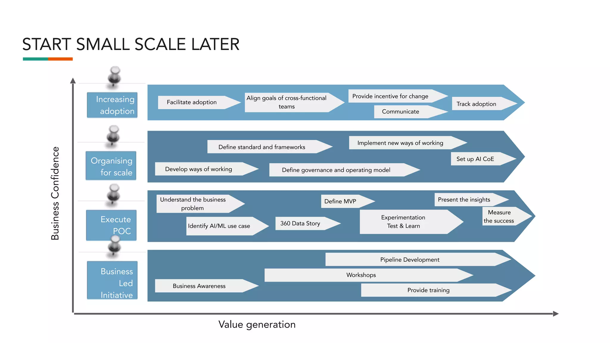START SMALL SCALE LATER
BusinessConfidence
Value generation
Business Hackathons
Workshops
Pipeline Development
Business Awareness
Provide training
Identify AI/ML use case 360 Data Story
Define MVPUnderstand the business
problem
Experimentation
Test & Learn
Present the insights
Measure
the success
Set up AI CoE
Develop ways of working
Define standard and frameworks
Define governance and operating model
Implement new ways of working
Track adoptionFacilitate adoption
Provide incentive for changeAlign goals of cross-functional
teams
Communicate
Increasing
adoption
Organising
for scale
Execute
POC
Business
Led
Initiative
 