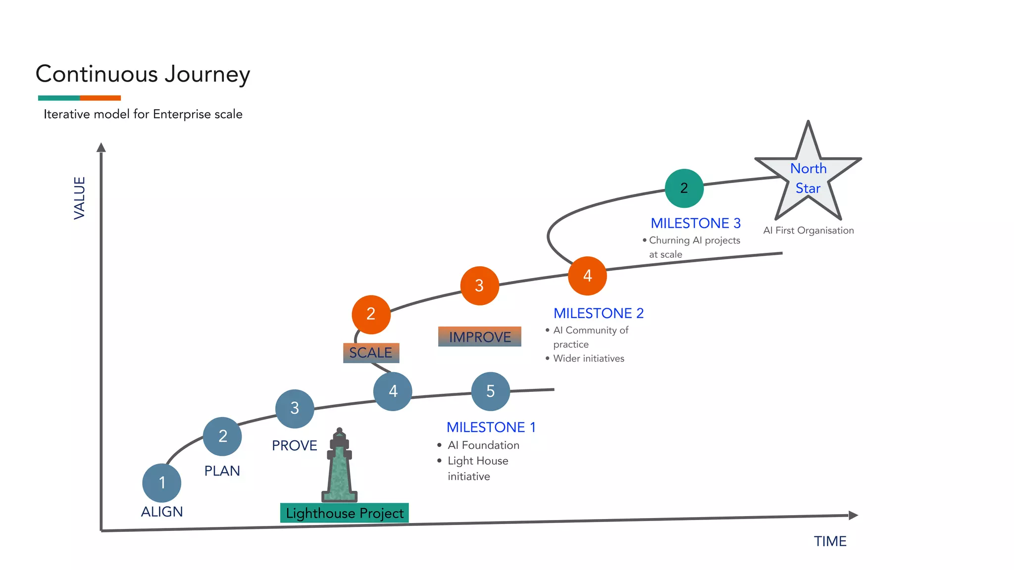Continuous Journey
Iterative model for Enterprise scale
1
2
3
4 5
ALIGN
PLAN
PROVE
SCALE
MILESTONE 1
• AI Foundation
• Light House
initiative
2
3
4
MILESTONE 2
• AI Community of
practice
• Wider initiatives
Lighthouse Project
IMPROVE
2
MILESTONE 3
• Churning AI projects
at scale
North
Star
AI First Organisation
TIME
VALUE
 