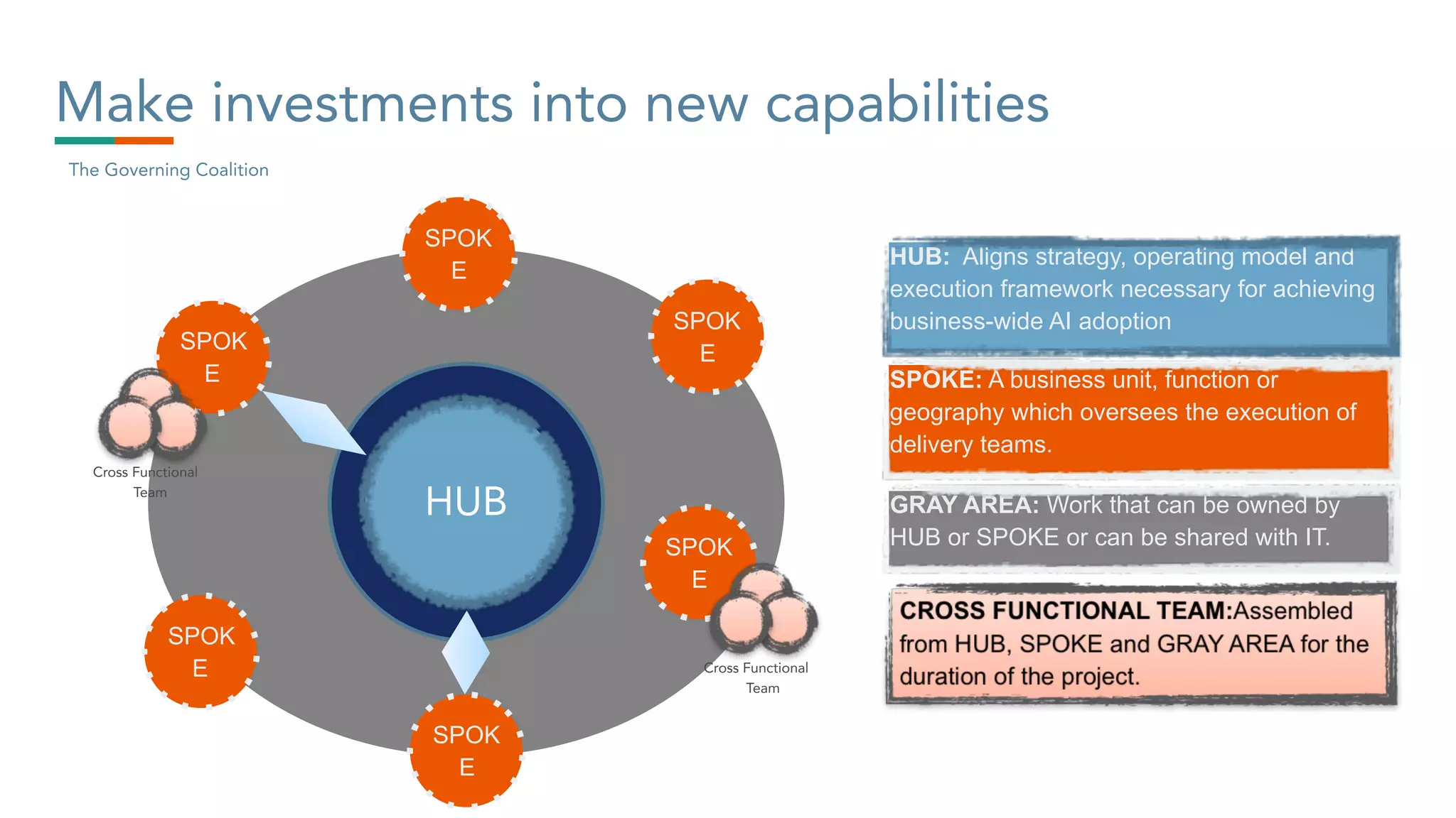 The Governing Coalition
Make investments into new capabilities
SPOK
E
SPOK
E
SPOK
E
SPOK
E
SPOK
E
Cross Functional
Team
SPOK
E
Cross Functional
Team
HUB
HUB: Aligns strategy, operating model and
execution framework necessary for achieving
business-wide AI adoption
SPOKE: A business unit, function or
geography which oversees the execution of
delivery teams.
GRAY AREA: Work that can be owned by
HUB or SPOKE or can be shared with IT.
 
