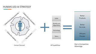 HUMAN LED AI STRATEGY
Determ
ine
business outcom
es
Tap
into
talent
D
efine
the
roadm
ap
Explore
the
artofpossible
+
Human Centred
DATA
Models and
Algorithms
Technology
Talent
AI Capabilities
=
Better
Products
Better
Services
Efficient
Process
Gain a Competitive
Advantage
 