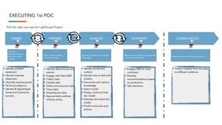 EXECUTING 1st POC
FRAME PREPARE ANALYZE INTERPRET COMMUNICATE
Develop a
hypothesis-driven
approach to the
analysis
Select, import, explore,
and clean the data
Structure, visualise and complete
the analysis
Make recommendations and business
decisions from the data
Present insights from the data audience
• Identify problem
statement
• Identify business
objectives
• Quantify business goals
• Technical diligence
• Identify & Hypothesise
Goals and Criteria for
success.
• Identify data sources and
owners
• Engage with Data SME
• Collect data
• Classify data
• Define and structure data
• Clean data
• Sampling the data
• Appropriately address
missing values.
• Identify trends and
outliers
• Decide how to deal with
outliers
• Document and capture
knowledge
• Select model
• Design, build and test
the model
• Evaluate and refine the
model
• Predict outcomes and
actions.
• Engage SME to reach
conclusion
• Develop
recommendations based
on predictions
• Take decisions
• Present insights from the data
to different audience
Pick the right use case for Lighthouse Project
 