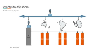 ORGANISING FOR SCALE
CEO
CTO
BU1 BU2
`
BU1 BU3 BU4 BU5
AI
CoE
*BU - Business Unit
Build AI Community of practice
 