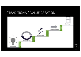 “TRADITIONAL” VALUE CREATION
 