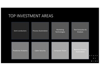 TOP INVESTMENT AREAS
Semi-conductors Process Automation
Marketing
Technologies
Text Extraction &
Analysis
Predictive Analytics Cyber Security Computer Vision
Robotics Process
Automation
 