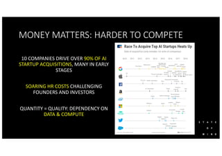 MONEY MATTERS: HARDER TO COMPETE
10 COMPANIES DRIVE OVER 90% OF AI
STARTUP ACQUISITIONS, MANY IN EARLY
STAGES
SOARING HR COSTS CHALLENGING
FOUNDERS AND INVESTORS
QUANTITY = QUALITY: DEPENDENCY ON
DATA & COMPUTE
 