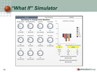 “ What If” Simulator 