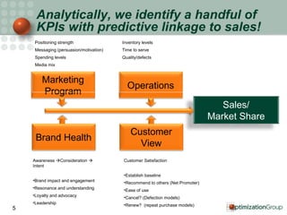 Analytically, we identify a handful of KPIs with predictive linkage to sales! Awareness   Consideration    Intent Brand impact and engagement Resonance and understanding Loyalty and advocacy Leadership Customer Satisfaction Establish baseline Recommend to others (Net Promoter)  Ease of use Cancel? (Defection models) Renew?  (repeat purchase models) Positioning strength Messaging (persuasion/motivation) Spending levels Media mix Inventory levels Time to serve Quality/defects Brand Health Customer View Operations Marketing Program Sales/ Market Share 