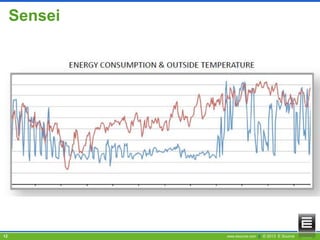 Sensei

12

www.esource.com || © 2013 E Source

 