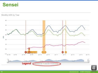 Sensei

15

www.esource.com || © 2013 E Source

 