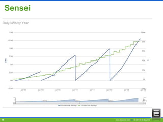 Sensei

16

www.esource.com || © 2013 E Source

 