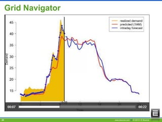 Grid Navigator

20

www.esource.com || © 2013 E Source

 