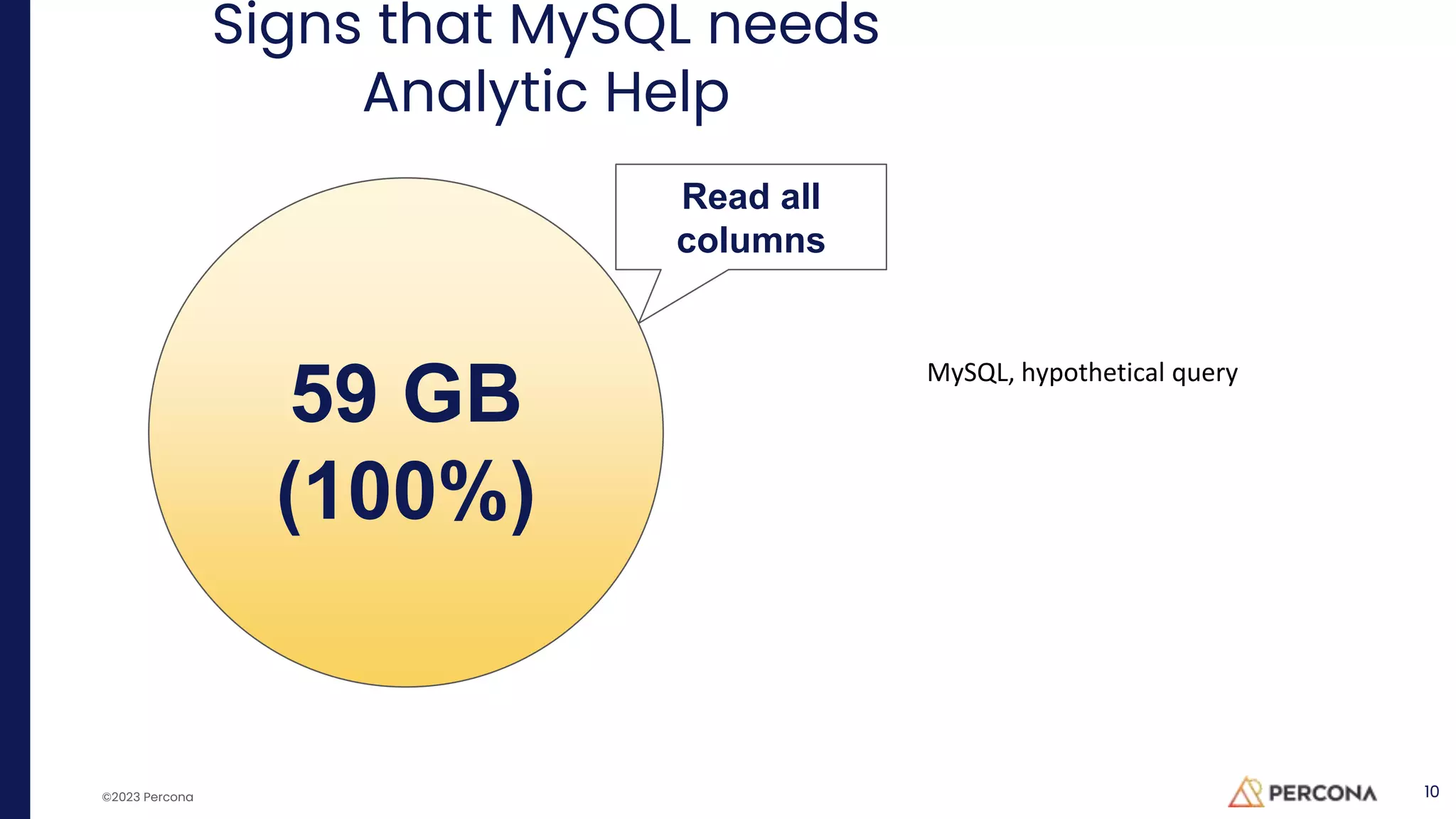 ©2023 Percona
Signs that MySQL needs
Analytic Help
10
Read all
columns
59 GB
(100%)
MySQL, hypothetical query
 