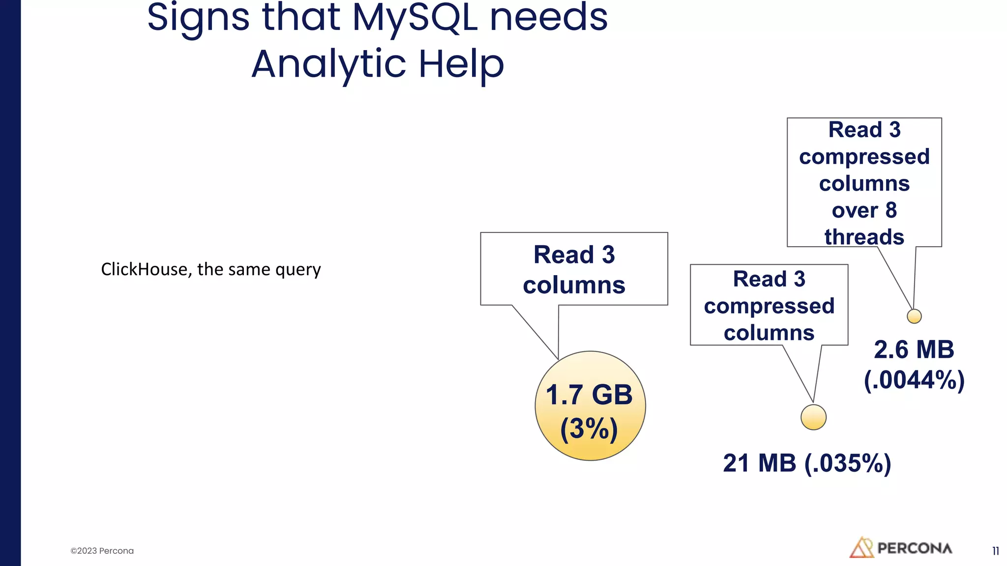©2023 Percona
Signs that MySQL needs
Analytic Help
11
21 MB (.035%)
2.6 MB
(.0044%)
1.7 GB
(3%)
Read 3
columns Read 3
compressed
columns
Read 3
compressed
columns
over 8
threads
21 MB (.035%)
ClickHouse, the same query
 