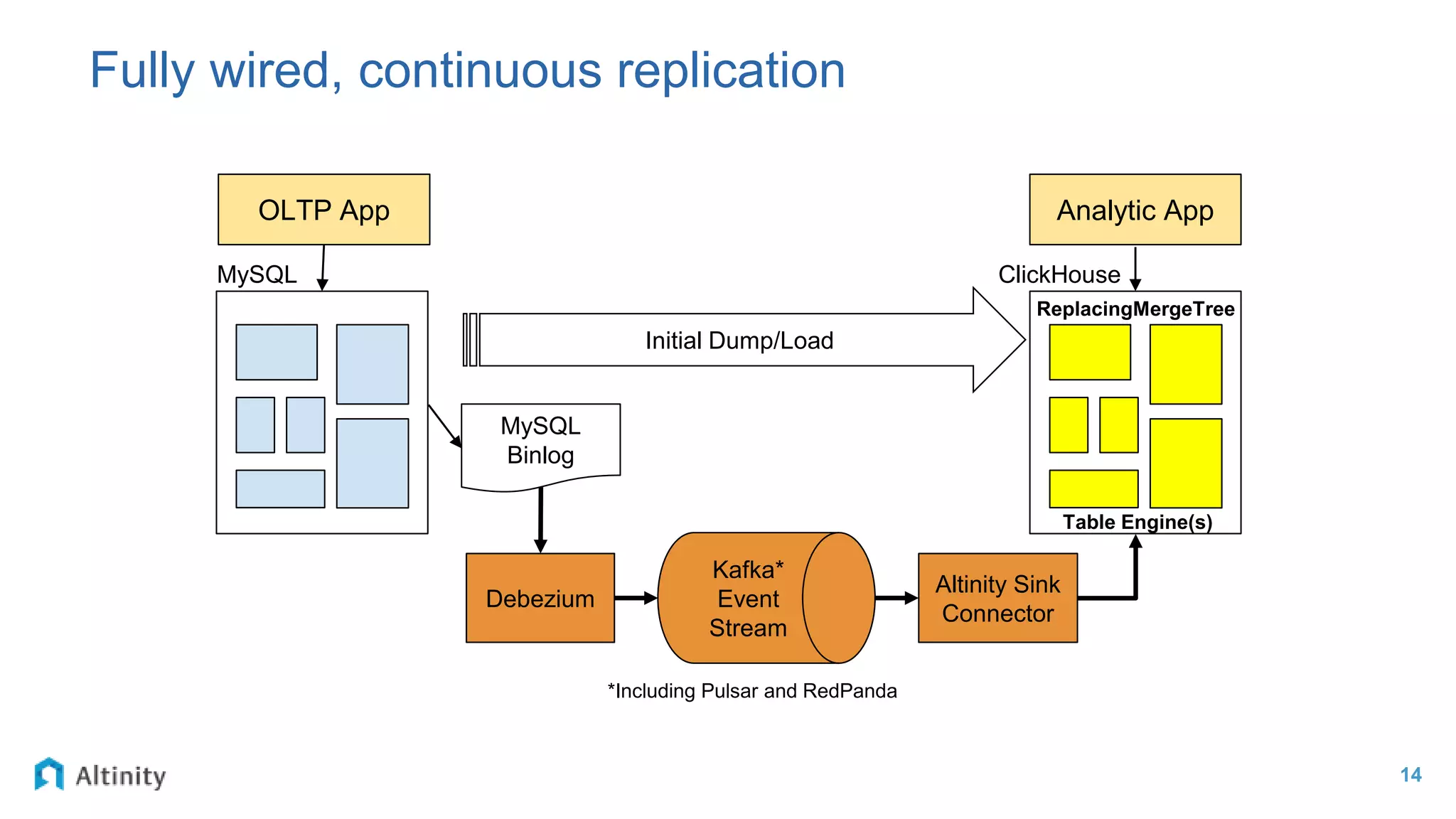 Fully wired, continuous replication
14
Table Engine(s)
Initial Dump/Load
MySQL ClickHouse
OLTP App Analytic App
MySQL
Binlog
Debezium
Altinity Sink
Connector
Kafka*
Event
Stream
*Including Pulsar and RedPanda
ReplacingMergeTree
 