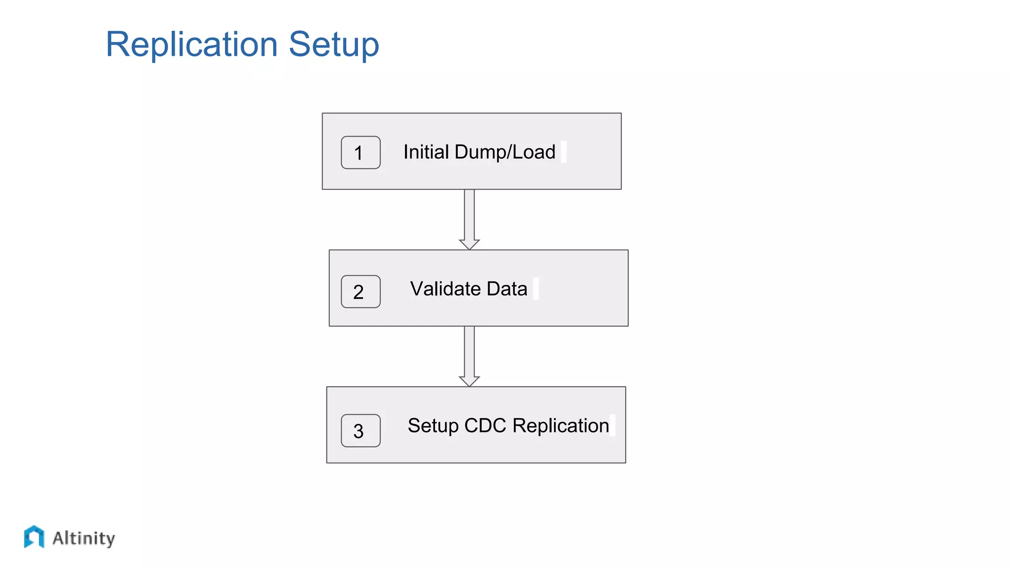 Replication Setup
Validate Data
Setup CDC Replication
Initial Dump/Load
1
2
3
 