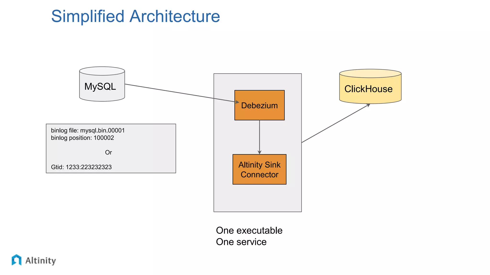 Simplified Architecture
MySQL
binlog file: mysql.bin.00001
binlog position: 100002
Or
Gtid: 1233:223232323
ClickHouse
Debezium
Altinity Sink
Connector
One executable
One service
 