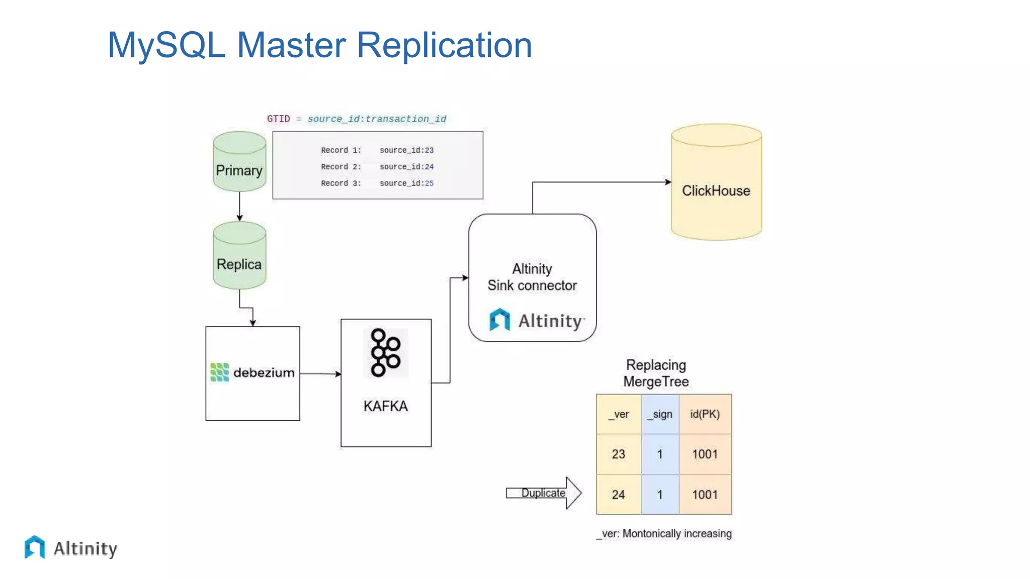 MySQL Master Replication
 