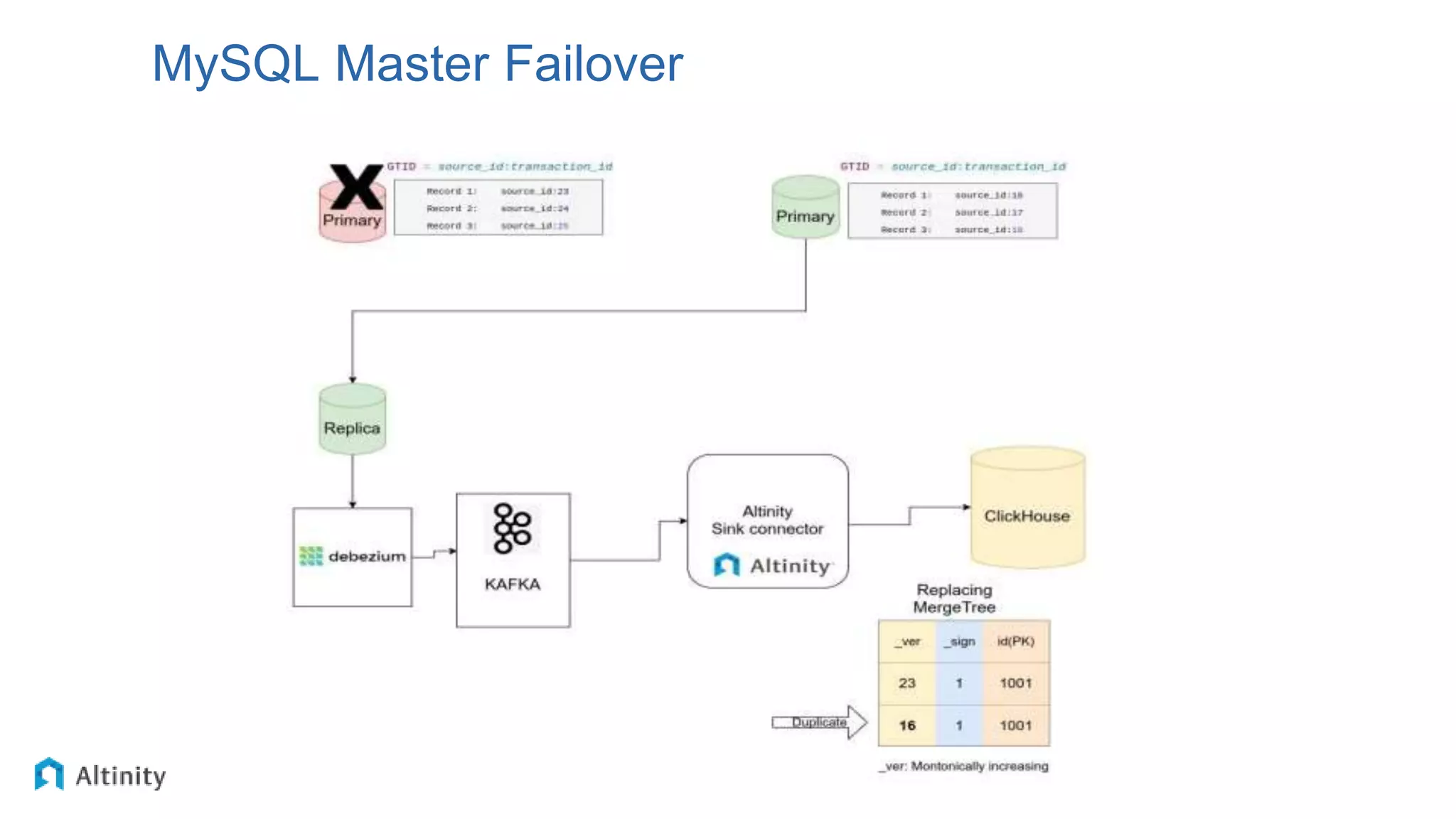 MySQL Master Failover
 