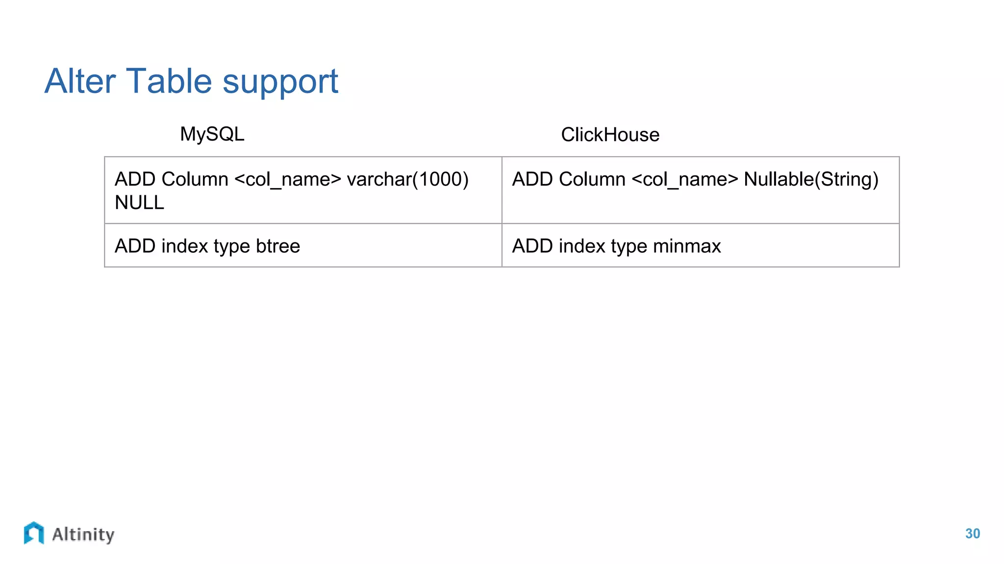 Alter Table support
30
ADD Column <col_name> varchar(1000)
NULL
ADD Column <col_name> Nullable(String)
ADD index type btree ADD index type minmax
MySQL ClickHouse
 