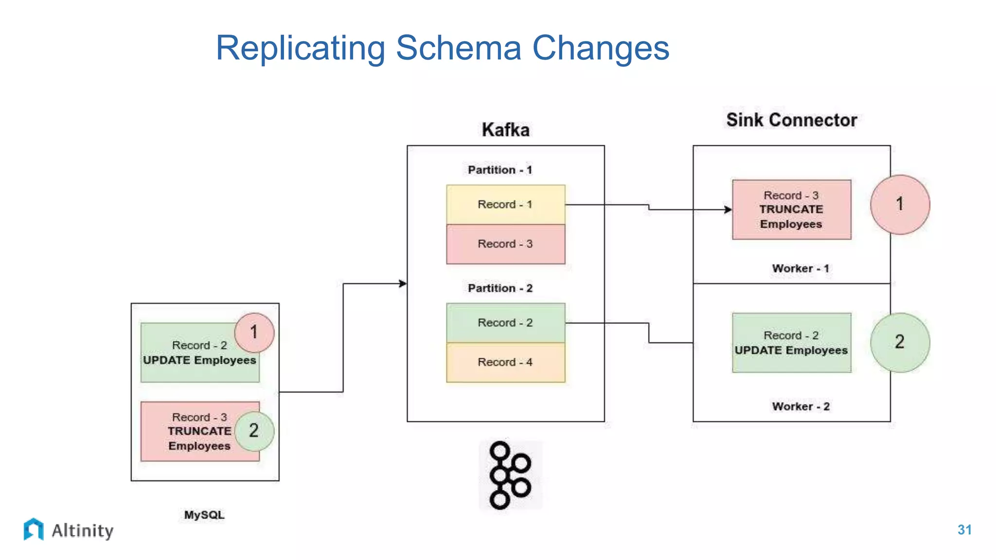 31
Replicating Schema Changes
 