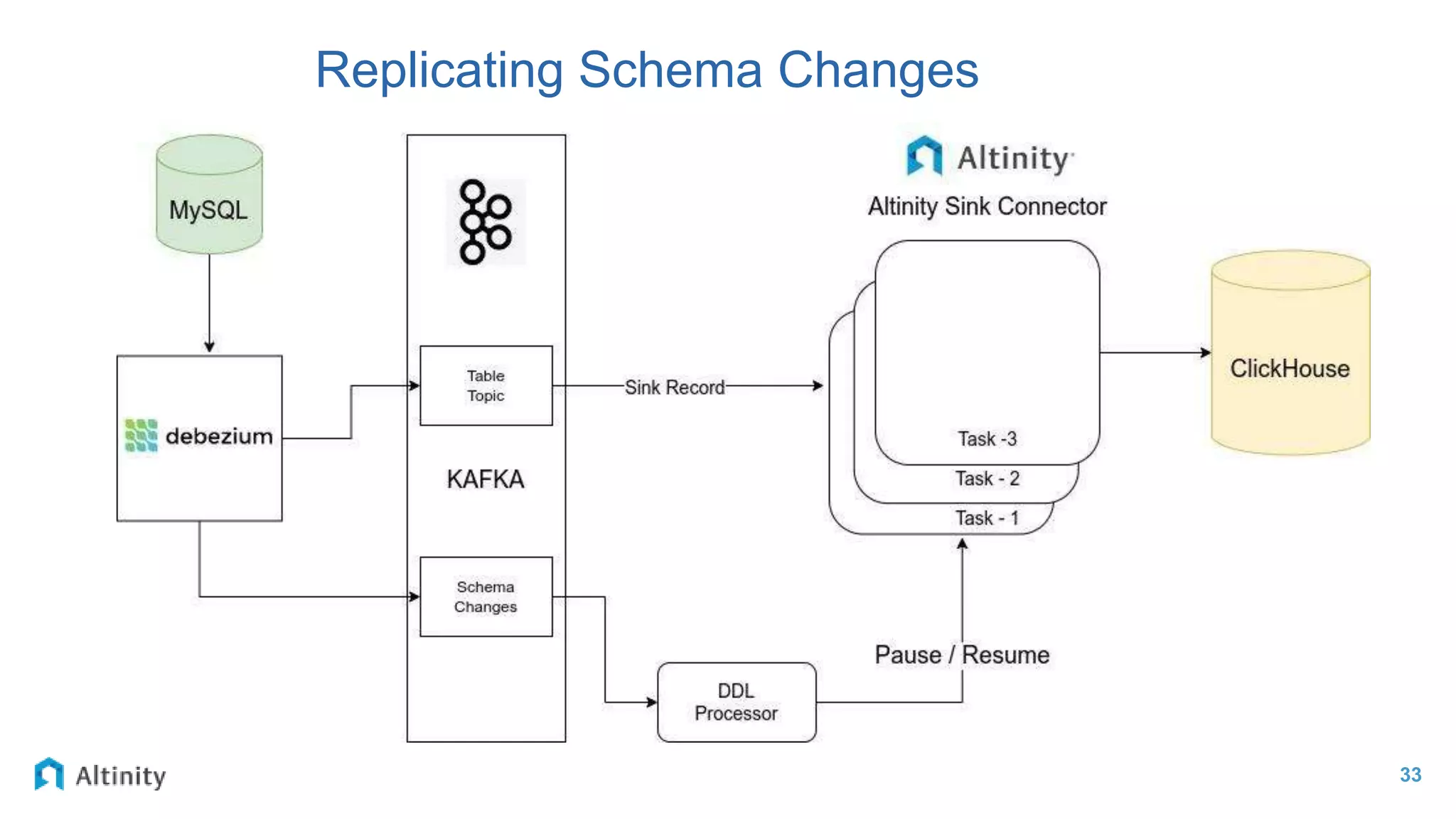 33
Replicating Schema Changes
 