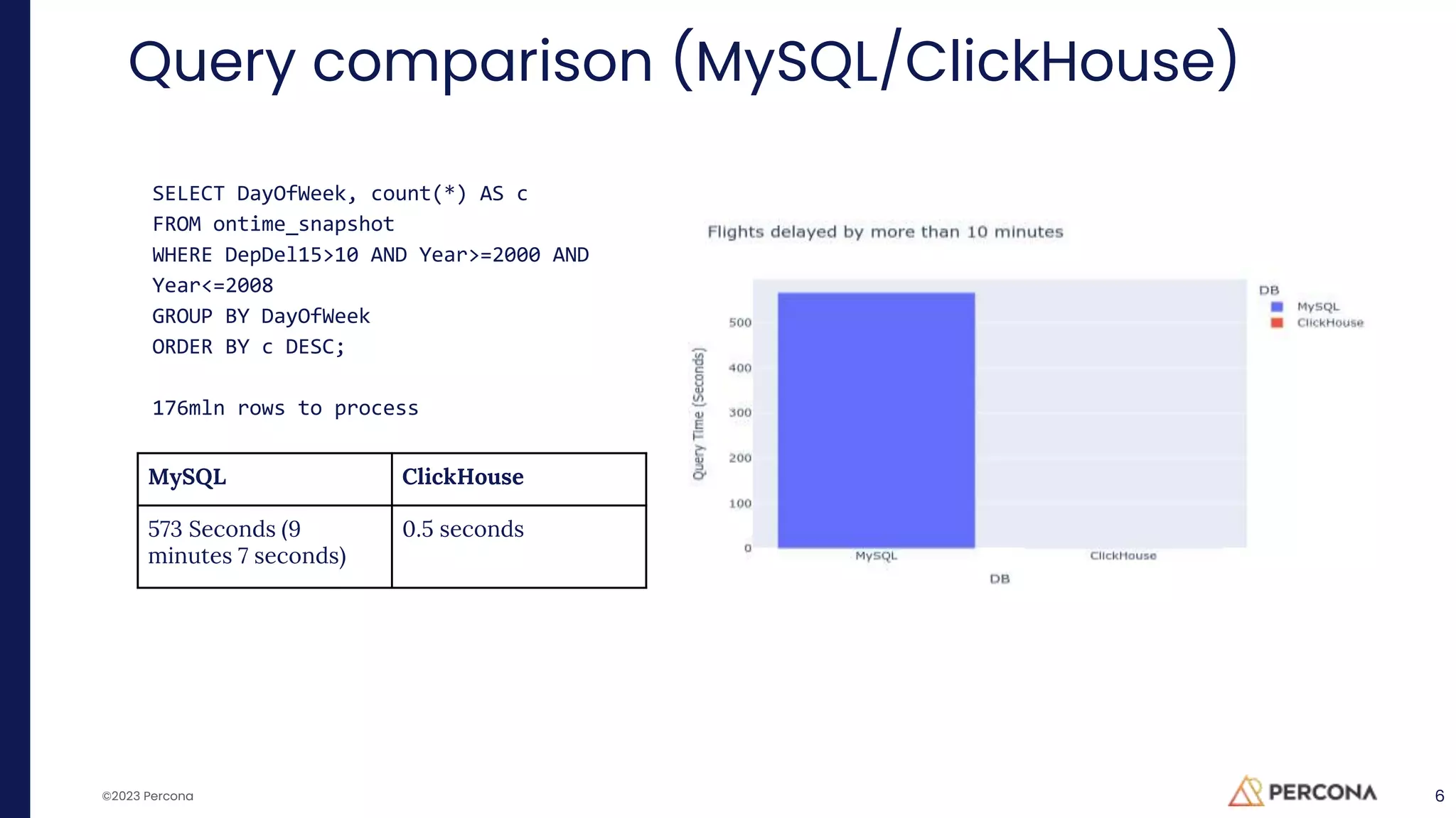 ©2023 Percona 6
Query comparison (MySQL/ClickHouse)
The number of flights delayed by more than 10 minutes,
grouped by the day of the week, for 2000-2008
SELECT DayOfWeek, count(*) AS c
FROM ontime_snapshot
WHERE DepDel15>10 AND Year>=2000 AND
Year<=2008
GROUP BY DayOfWeek
ORDER BY c DESC;
176mln rows to process
MySQL ClickHouse
573 Seconds (9
minutes 7 seconds)
0.5 seconds
 