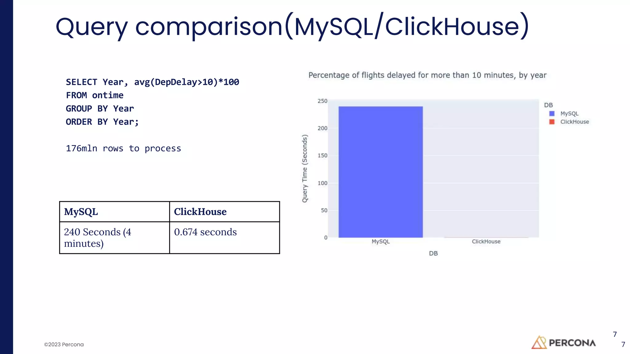 ©2023 Percona 7
7
Query comparison(MySQL/ClickHouse)
7
The number of flights delayed by more than 10 minutes,
grouped by the day of the week, for 2000-2008
SELECT Year, avg(DepDelay>10)*100
FROM ontime
GROUP BY Year
ORDER BY Year;
176mln rows to process
MySQL ClickHouse
240 Seconds (4
minutes)
0.674 seconds
 
