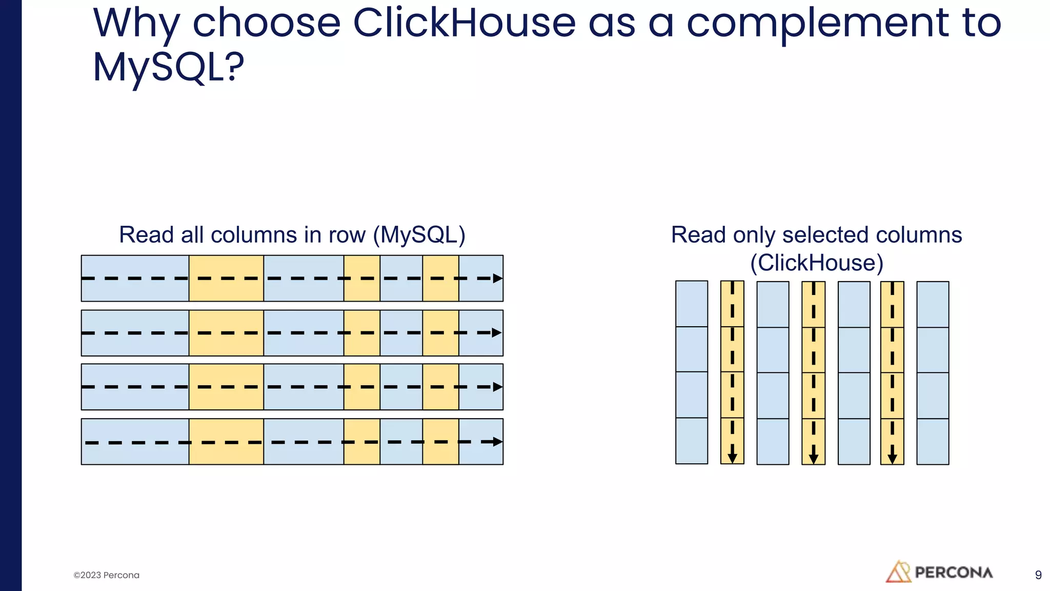 ©2023 Percona 9
Why choose ClickHouse as a complement to
MySQL?
The number of flights delayed by more than 10 minutes,
grouped by the day of the week, for 2000-2008
Read all columns in row (MySQL) Read only selected columns
(ClickHouse)
 