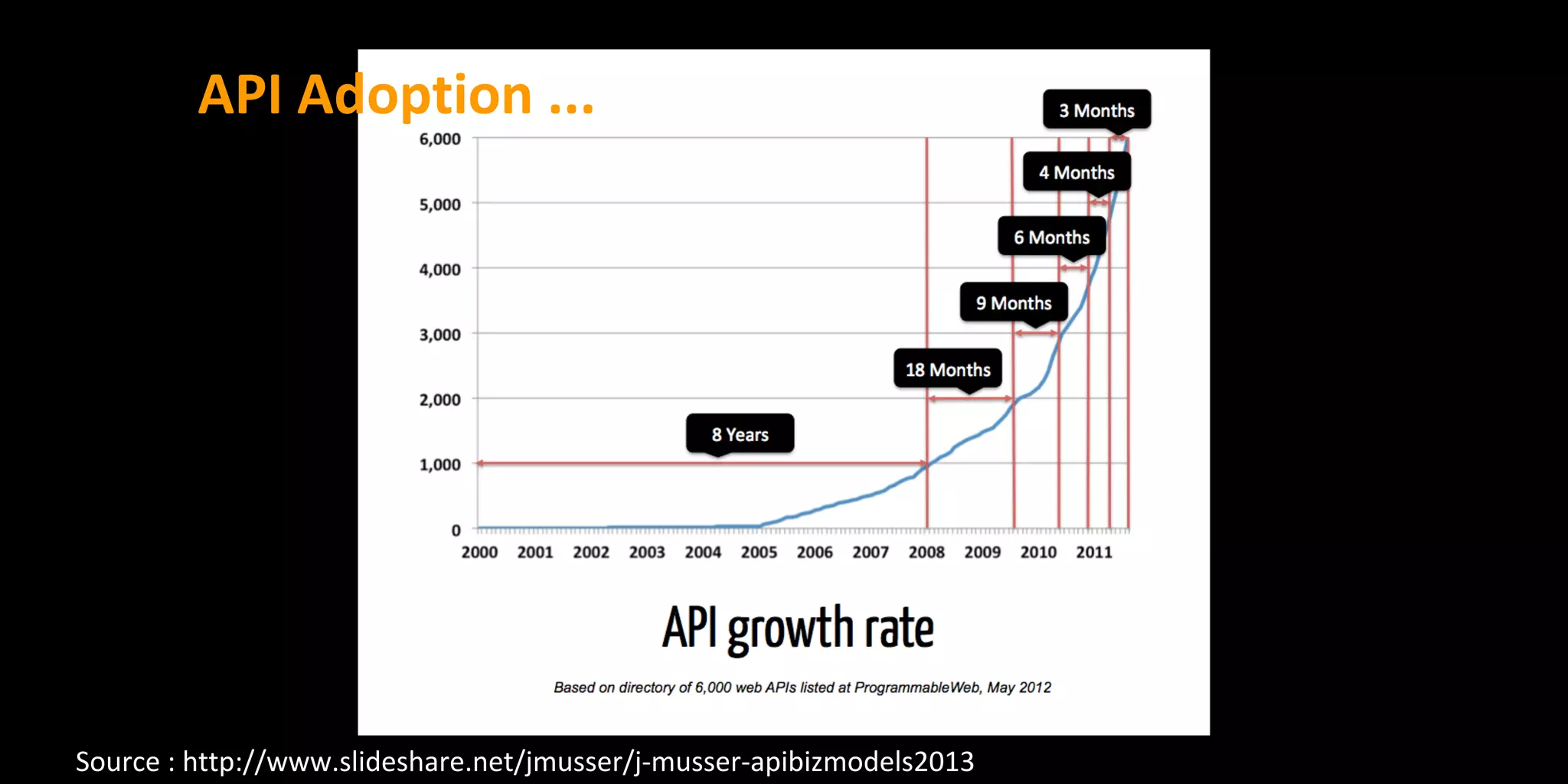 API Adoption ...
Source : http://www.slideshare.net/jmusser/j-musser-apibizmodels2013
 