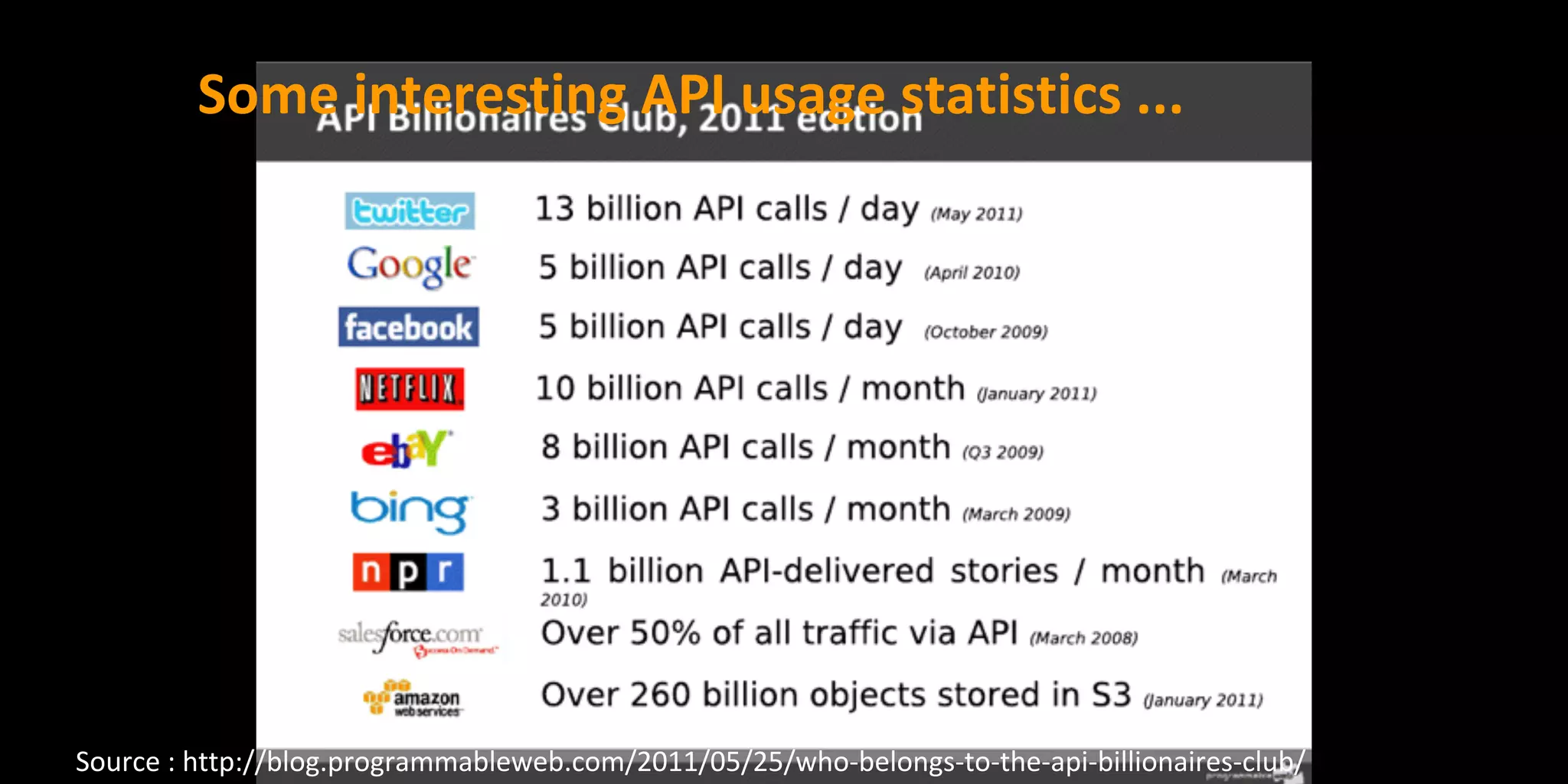 Some interesting API usage statistics ...
Source : http://blog.programmableweb.com/2011/05/25/who-belongs-to-the-api-billionaires-club/
 