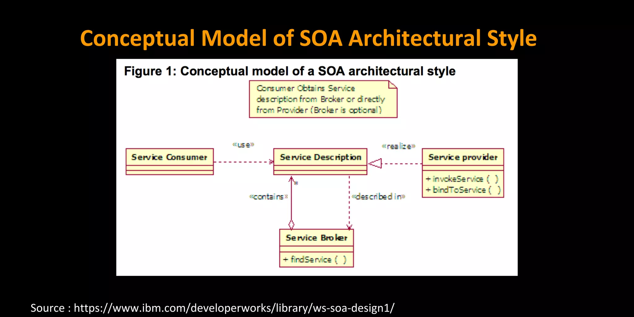 Conceptual Model of SOA Architectural Style
Source : https://www.ibm.com/developerworks/library/ws-soa-design1/
 