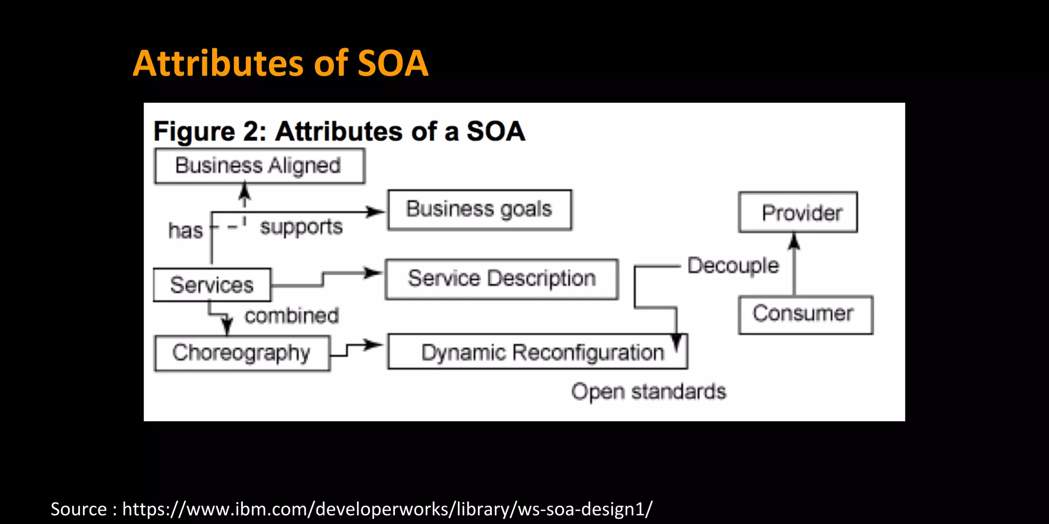 Attributes of SOA
Source : https://www.ibm.com/developerworks/library/ws-soa-design1/
 