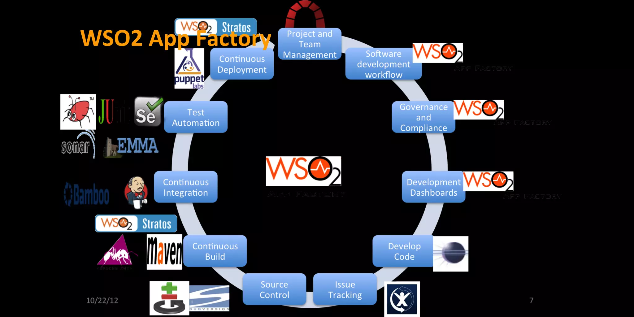 WSO2 App Factory
 