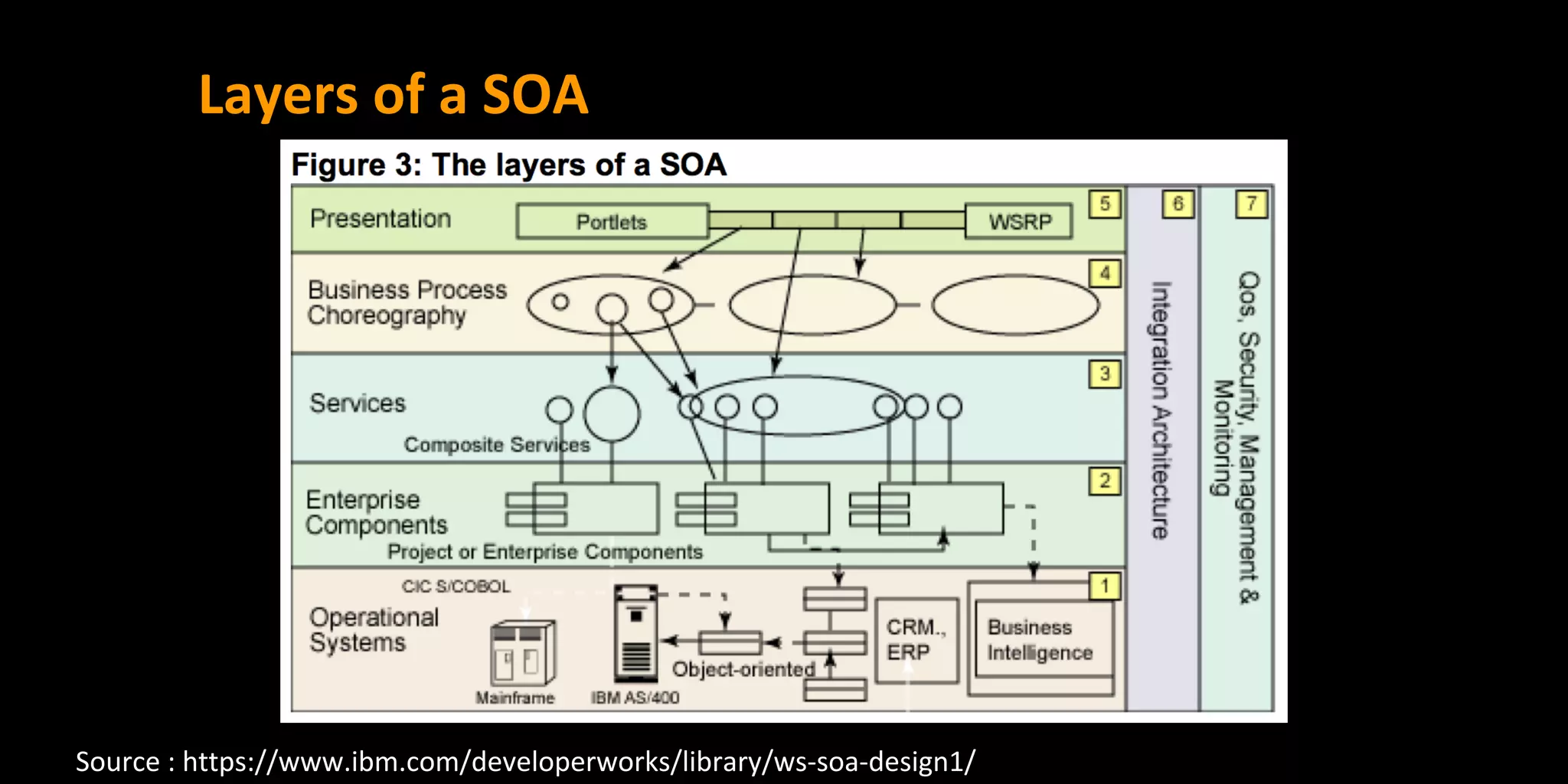 Layers of a SOA
Source : https://www.ibm.com/developerworks/library/ws-soa-design1/
 