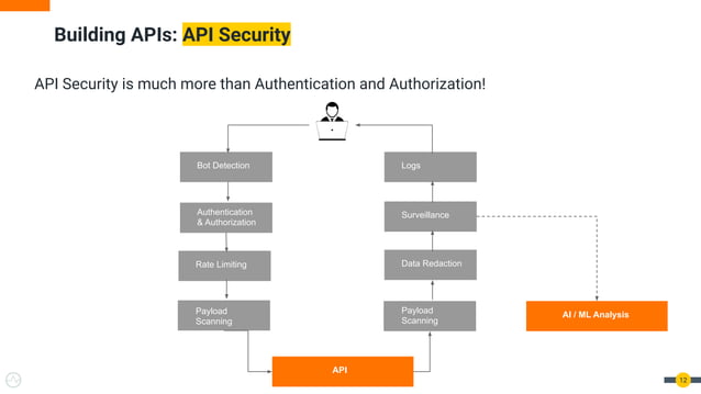 Building an API Factory: Turn your APIs into Products | PDF | Web ...